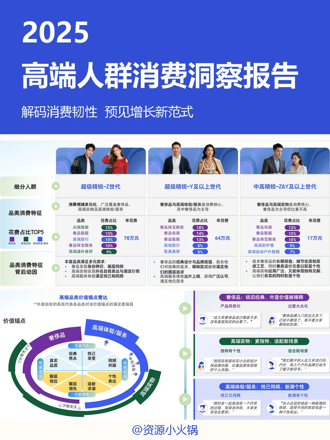中国高端人群消费洞察