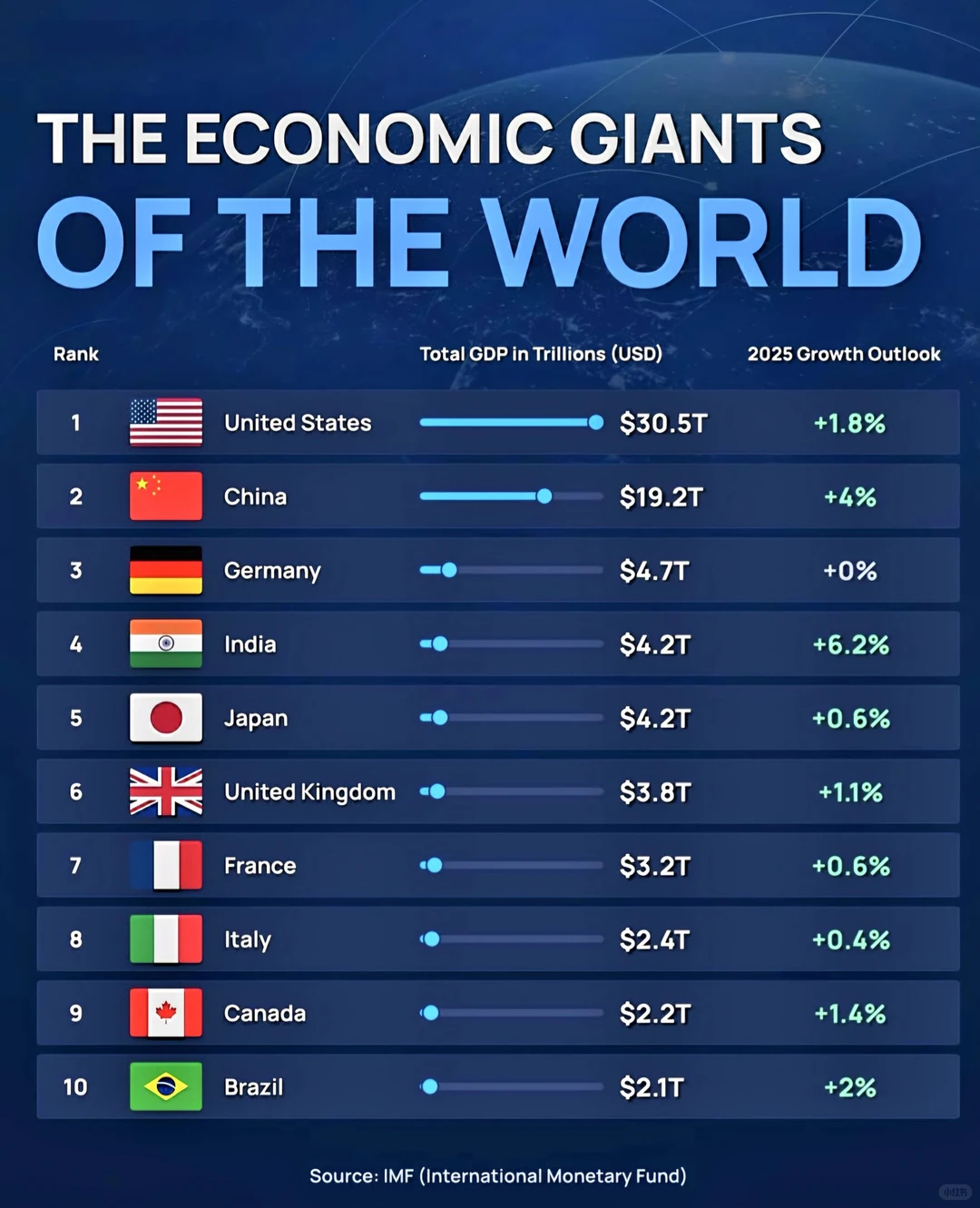 全球前10经济体竟有2国GDP相同?冷知识来了✨