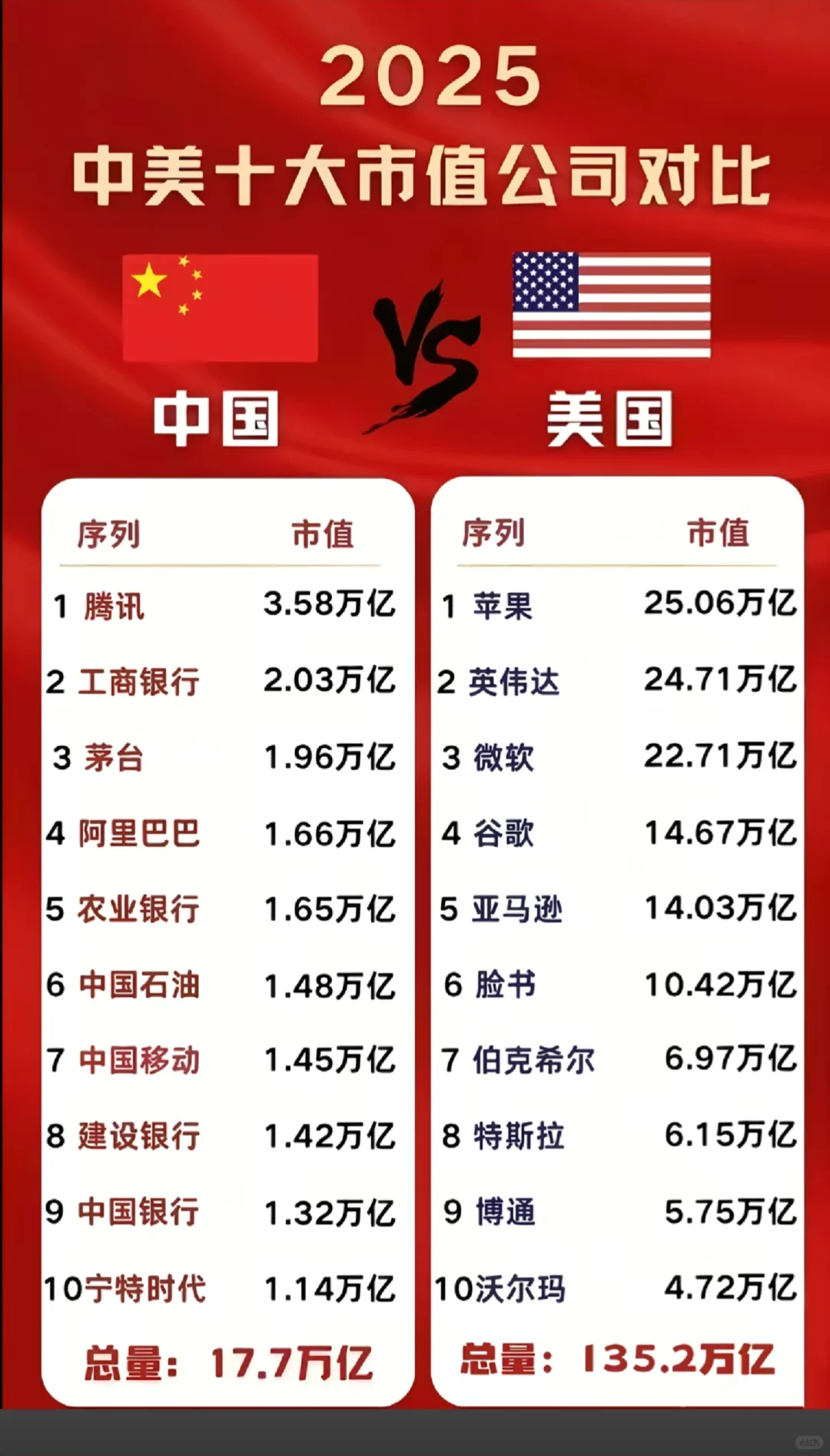中美十大市值公司对比
