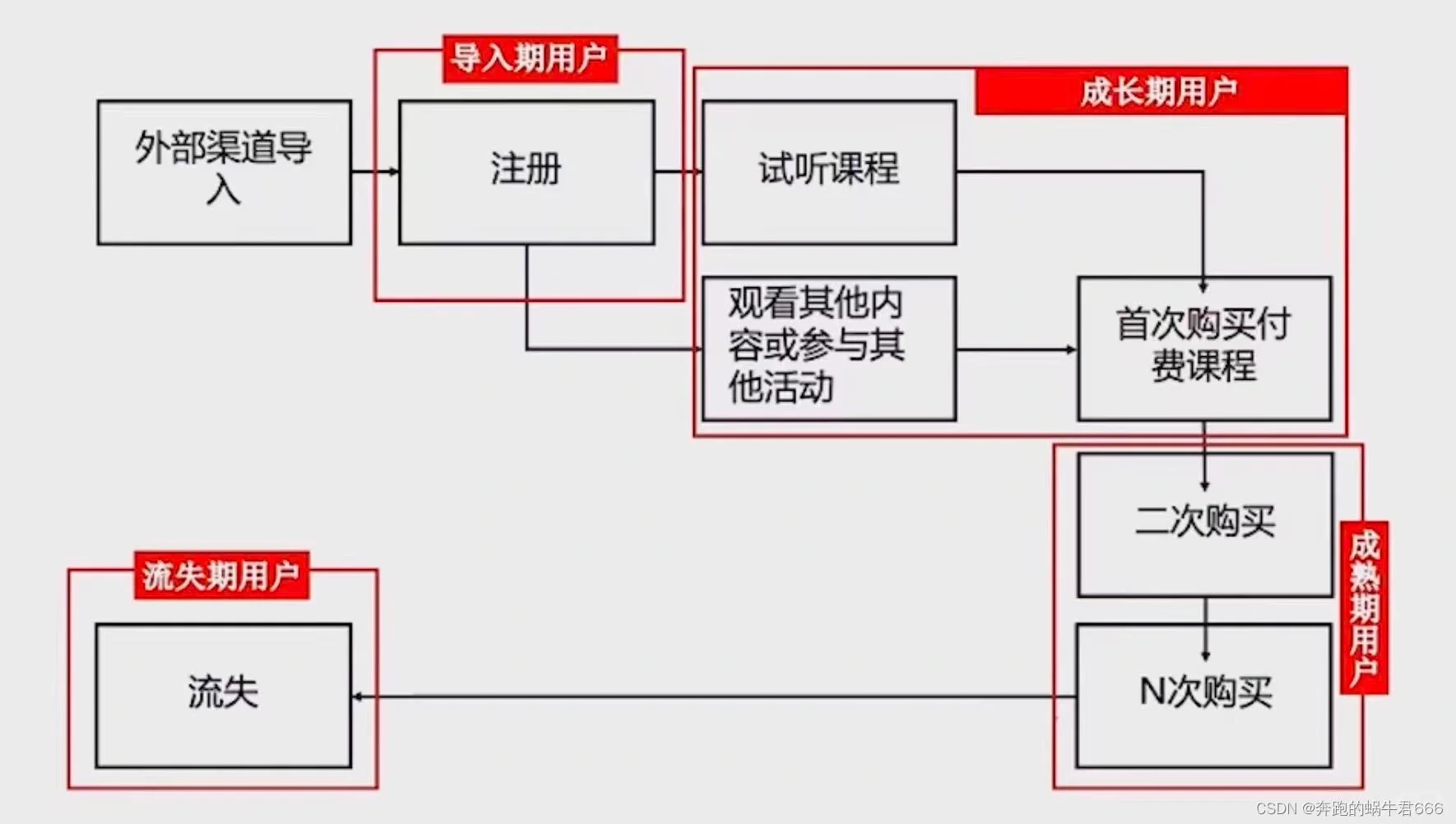PM学习DAY41|浅谈用户增长策略