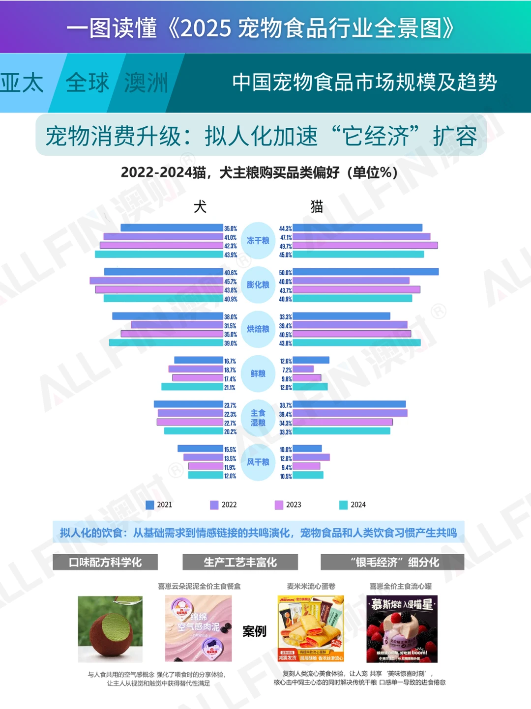 一图读懂《2025 宠物食品行业全景图》