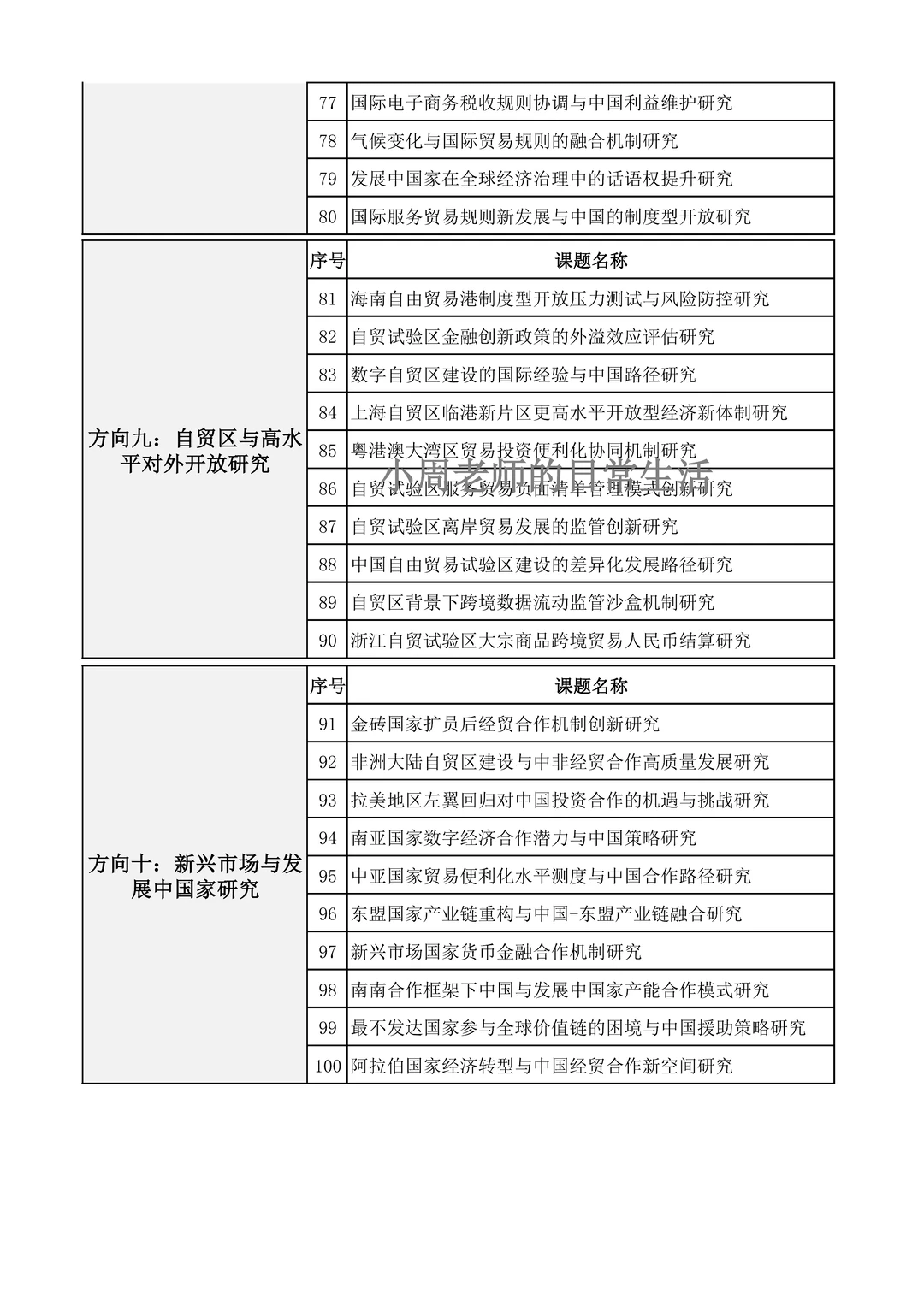 够专业！26年国际经济与贸易课题选题