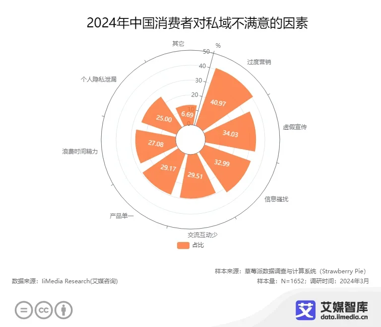97%消费者已进入商家私域，你还在等什么？