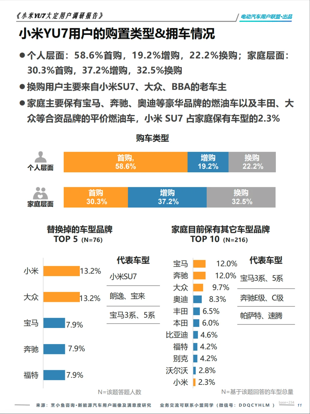 电动汽车用户联盟小米YU7大定用户调研报告