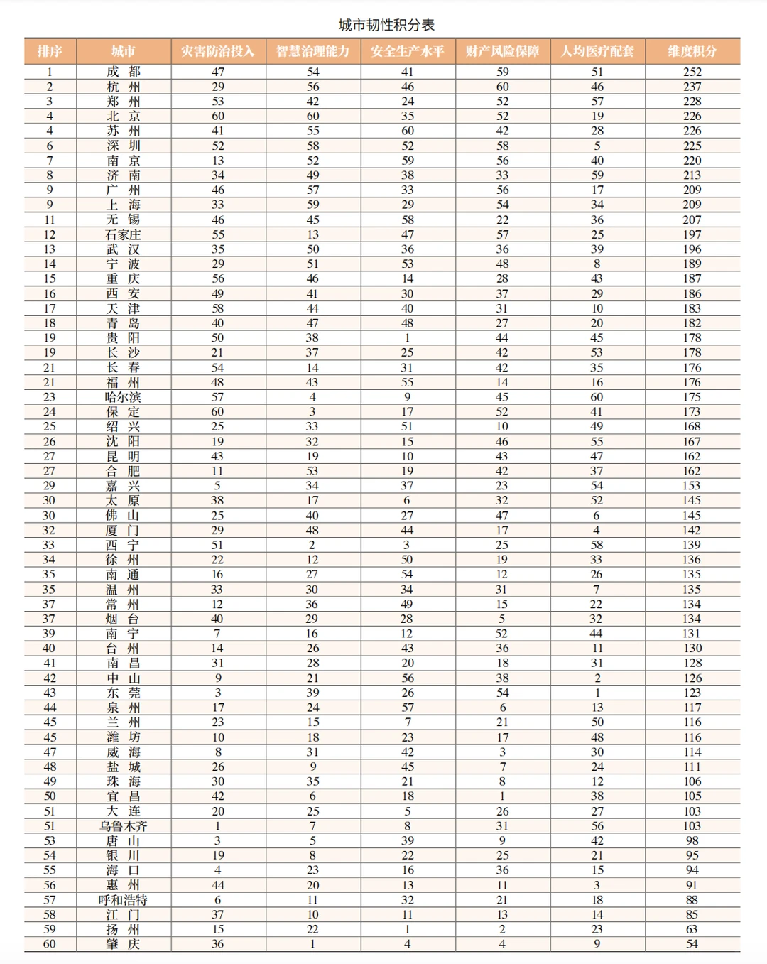 2025中国城市综合排行榜!北京第二!