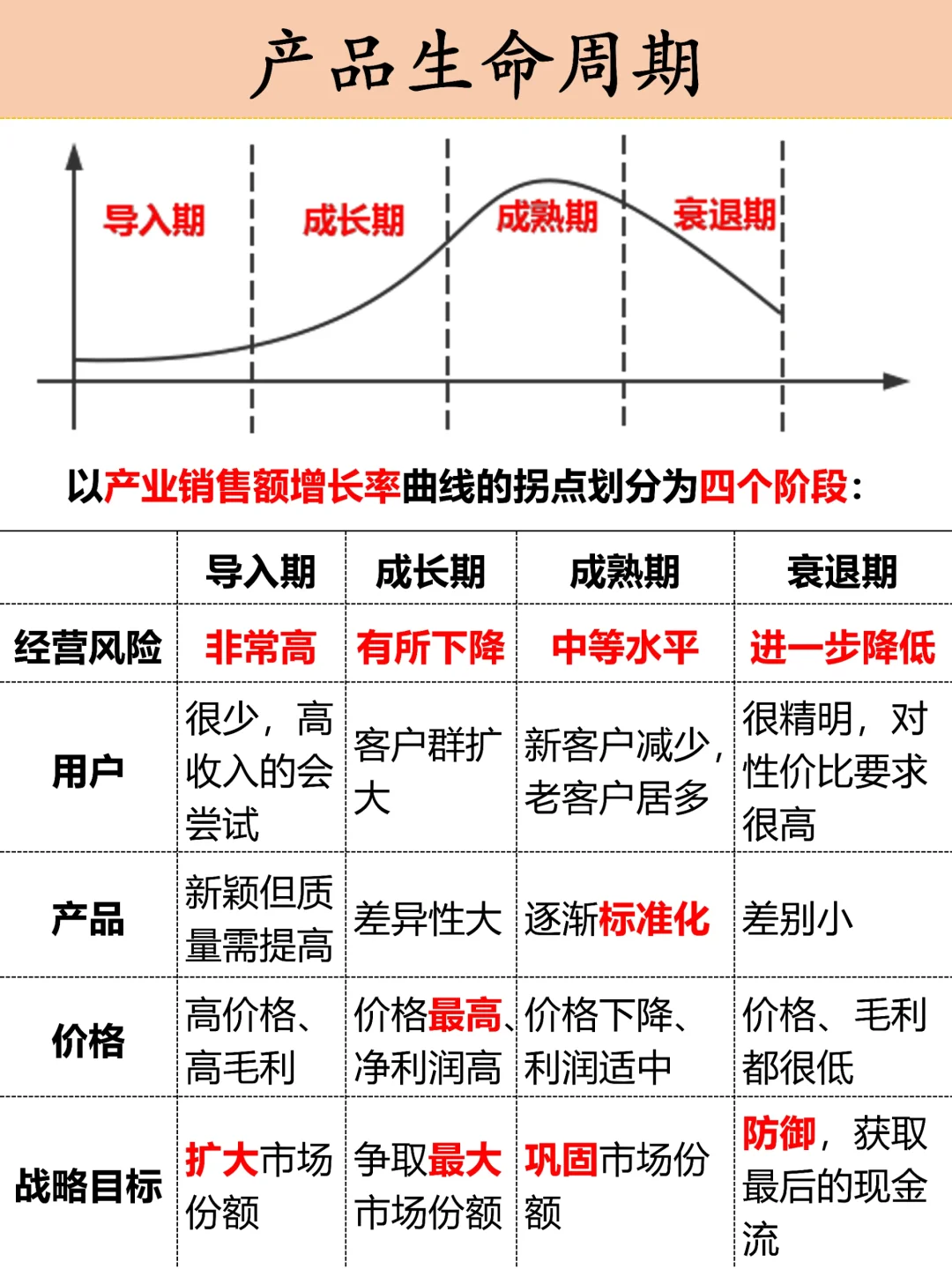 CPA战略刷题|产品生命周期✅