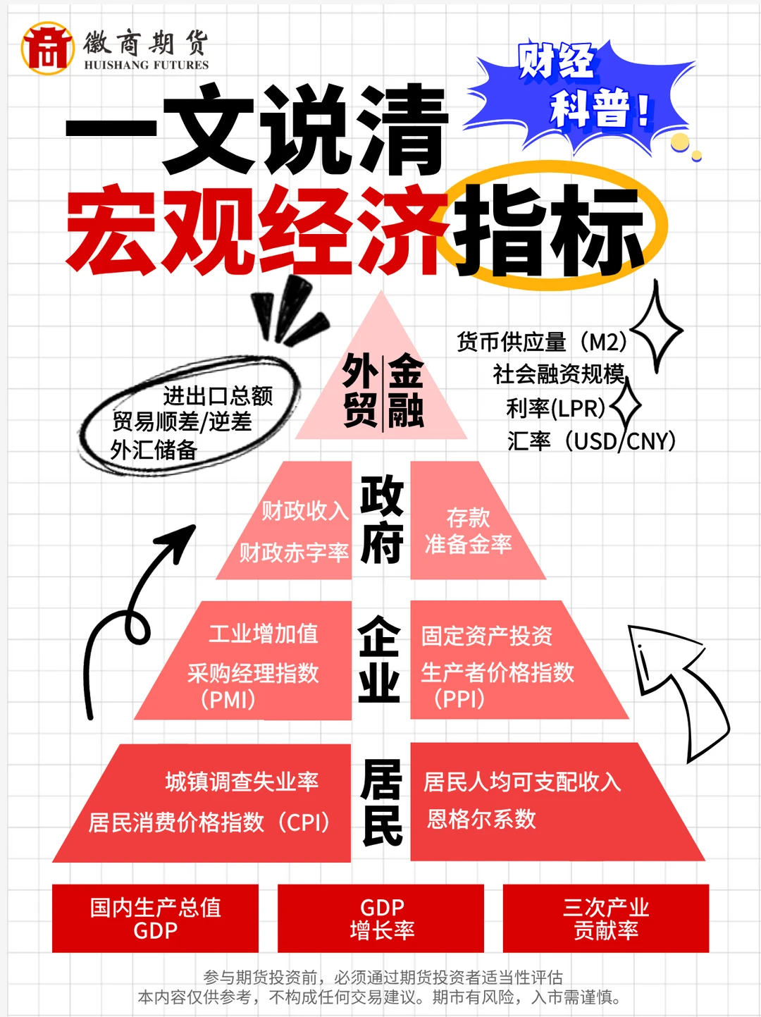 ?一文说清宏观经济指标，快收藏！