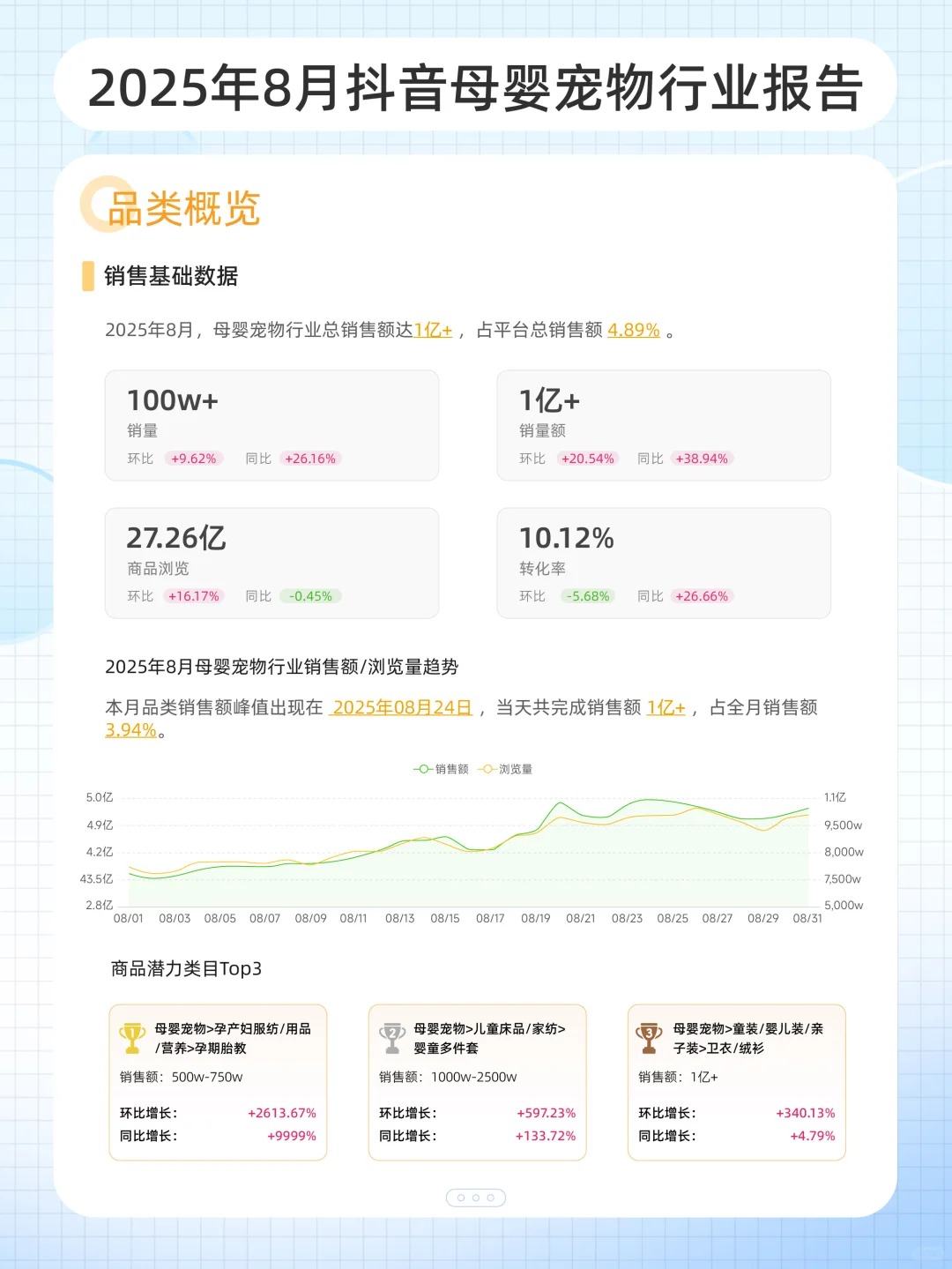 8月全品类报告！24 大行业趋势一次看清✨