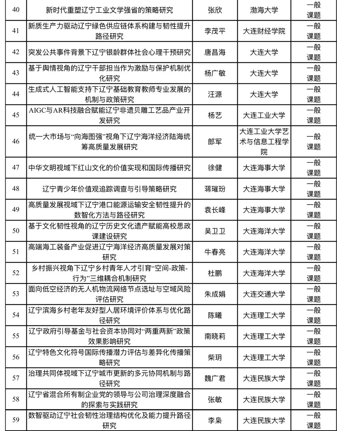 2026年辽宁省经济社会发展研究课题立项名单