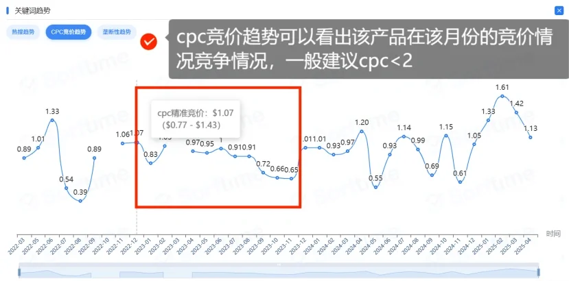 亚马逊如何判断一个产品能不能做