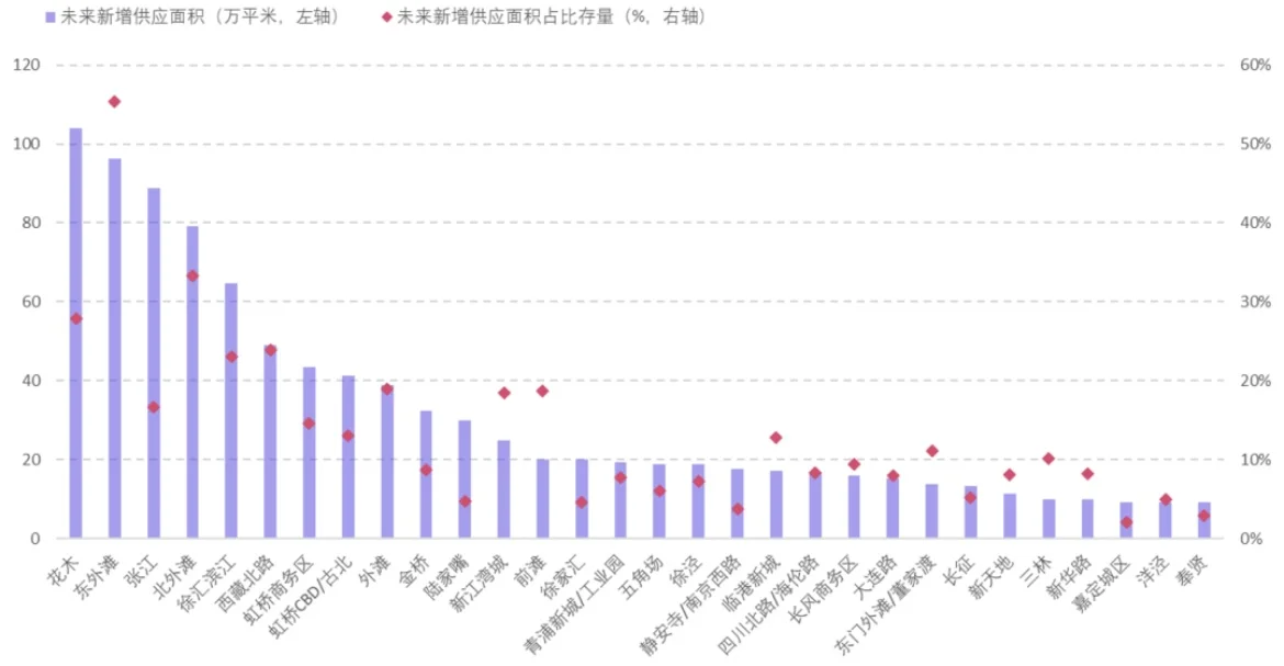 上海写字楼市场25年Q3报告｜陨落与崛起并齐