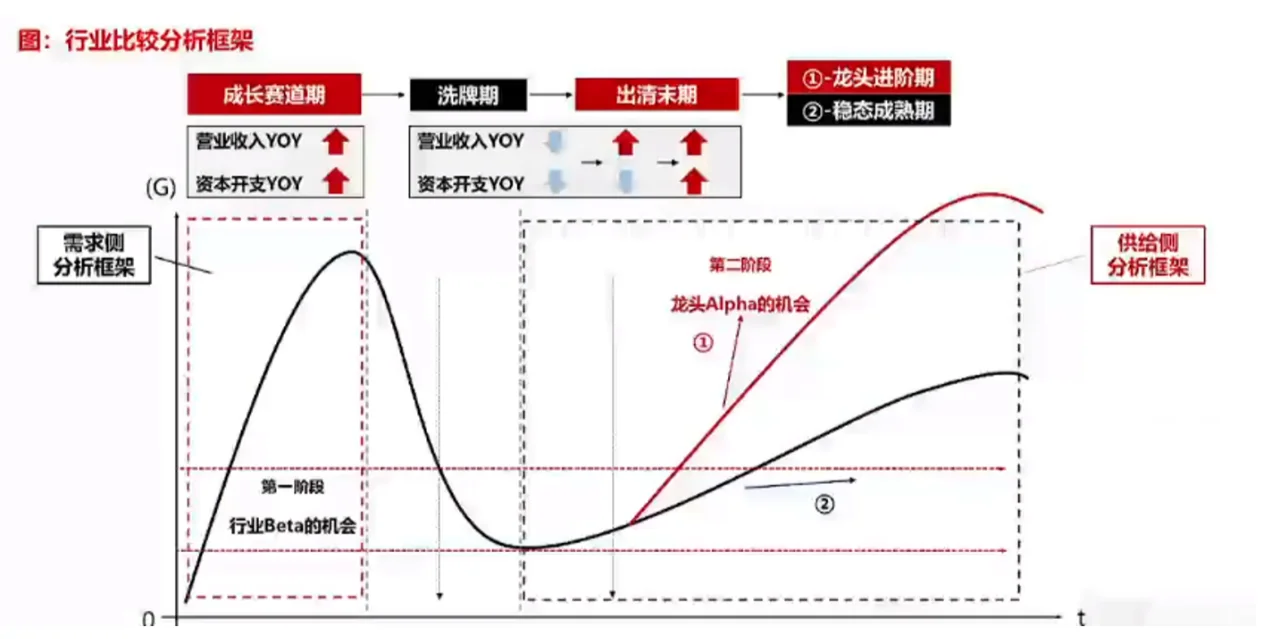 产业生命周期,看行业比较