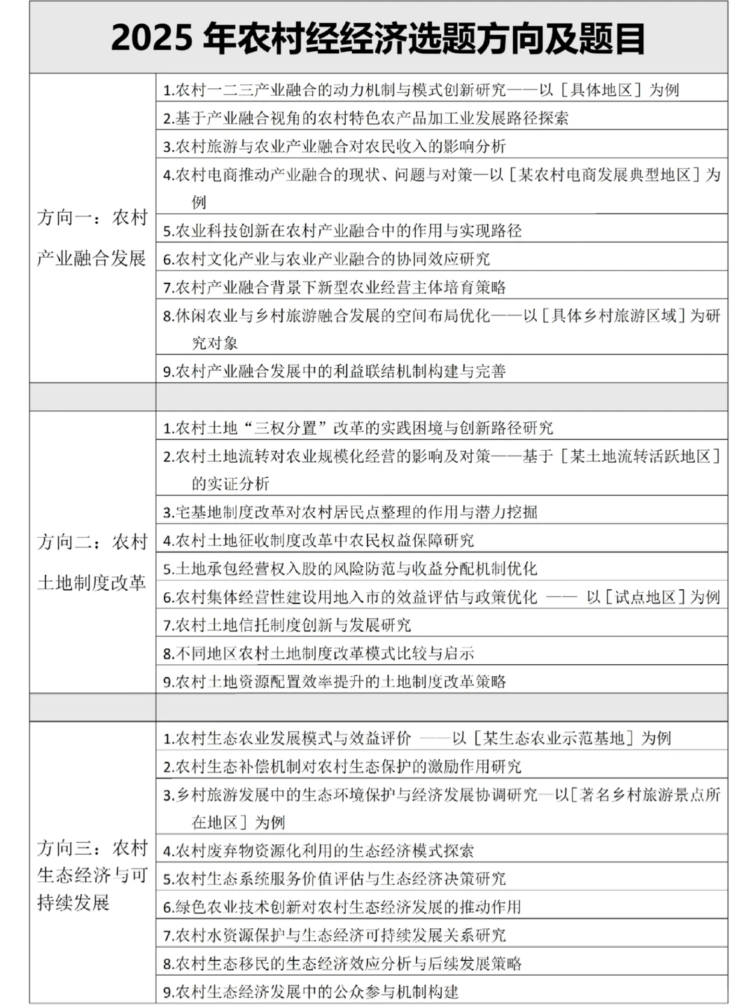 农业经济最新选题及方向‼️吐血整理