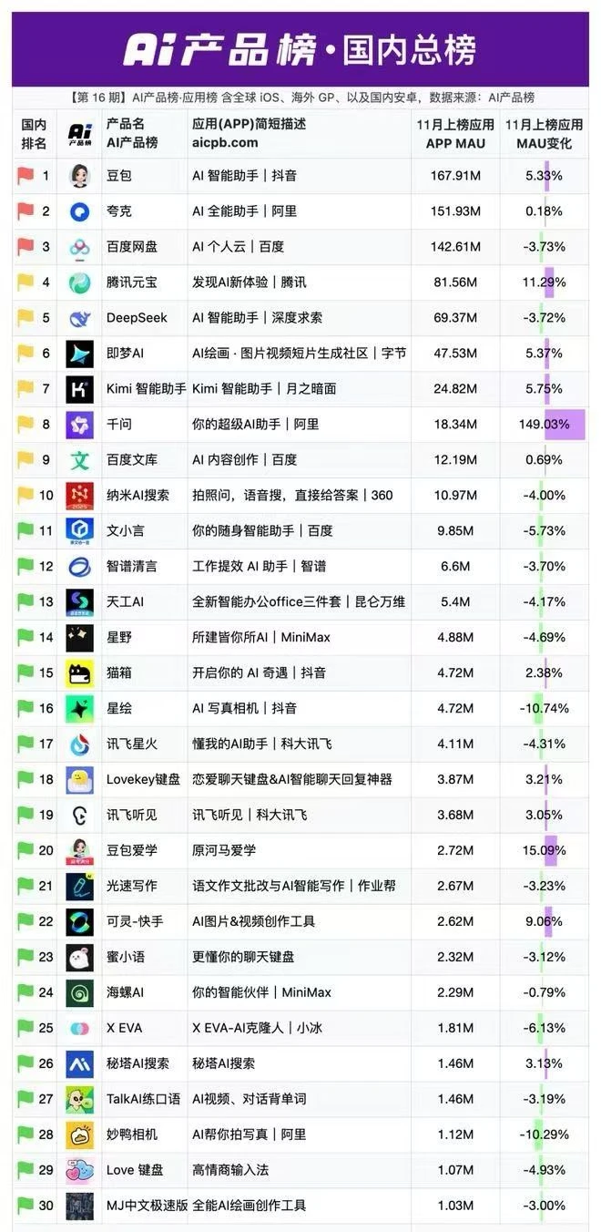 中国AI天花板?12月最新排行榜来了!