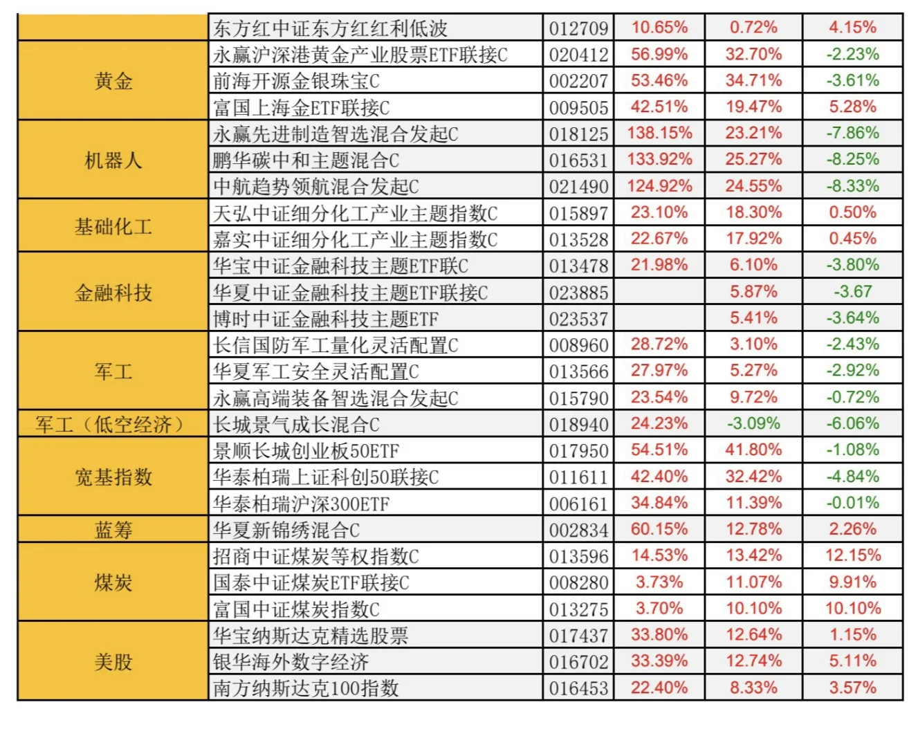 热门板块?的热门基金近期涨跌幅简报