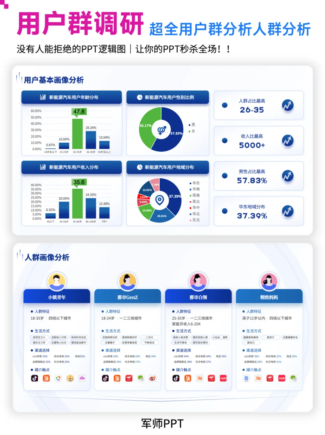 保姆级人群分析用户群调研人群画像PPT模板