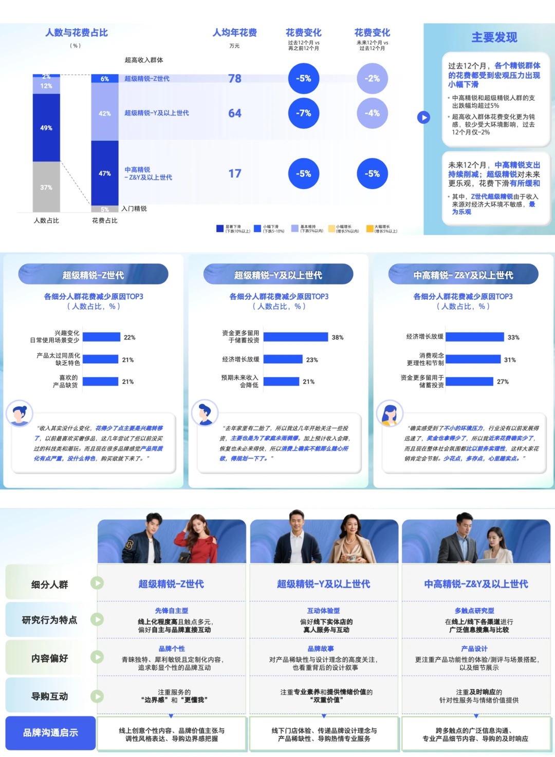✅消费者洞察｜精锐人群1️⃣0️⃣大生活方式