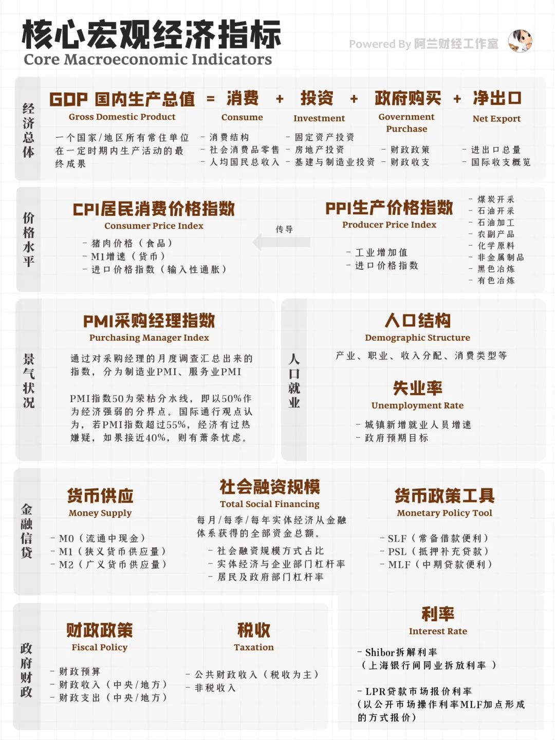 ⭐干货 | 一图了解「核心宏观经济指标」