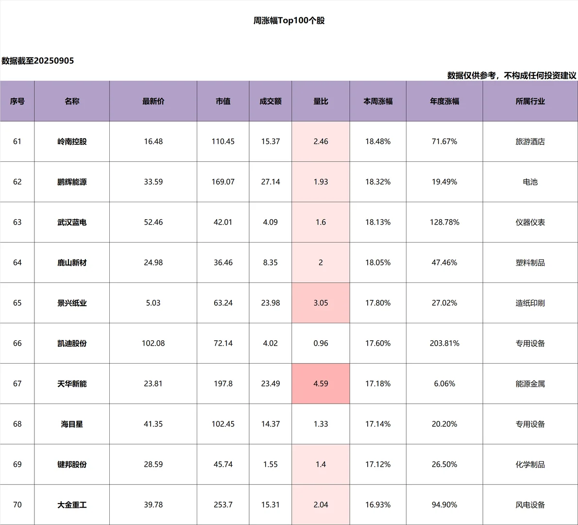 本周个股_涨幅_Top100