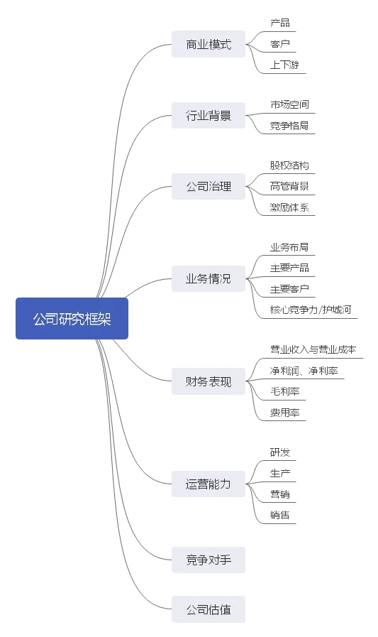 公司研究框架分享～