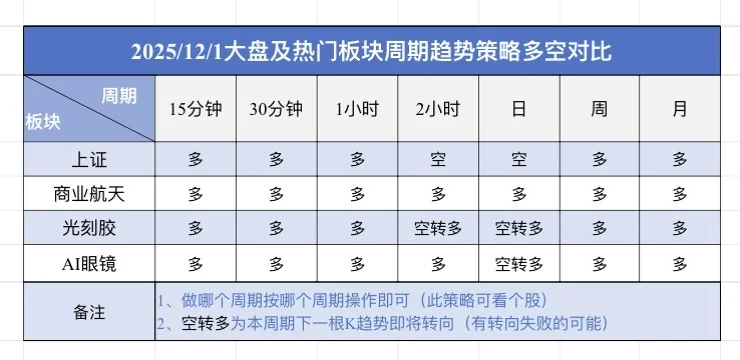 12月2日大盘定了...
