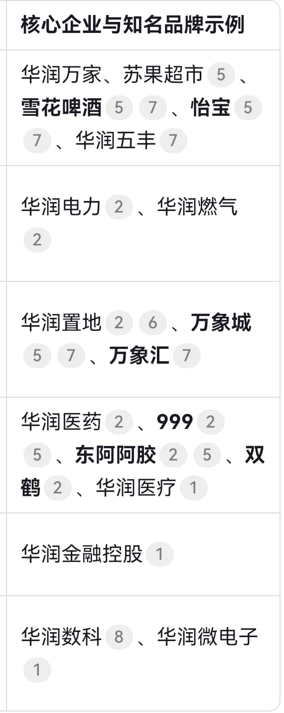 以前以为华润只有房地产