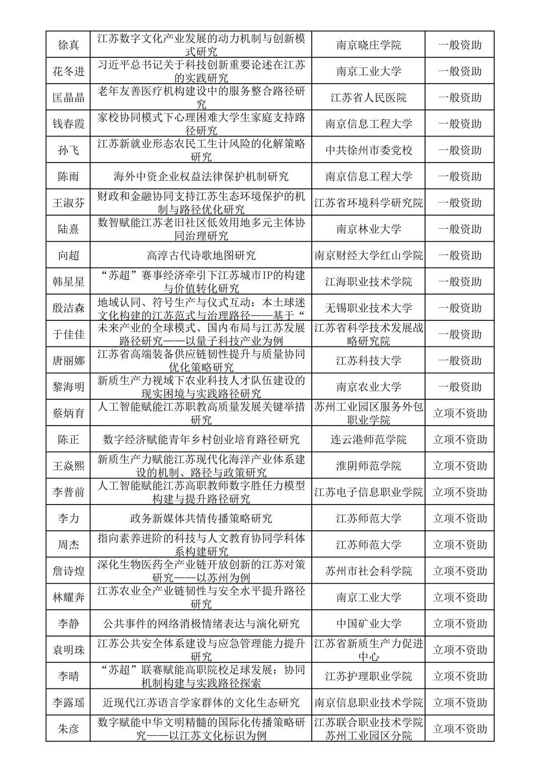 25年江苏省社科应用研究面上课题拟立项名单