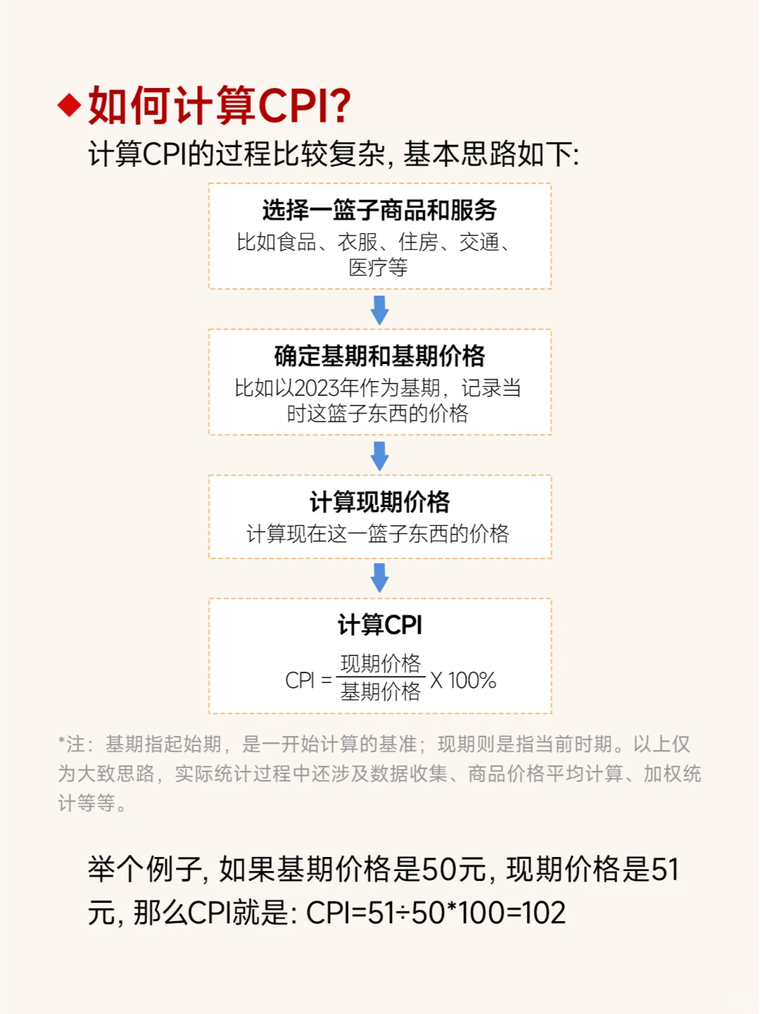 第36期：宏观经济指标CPI