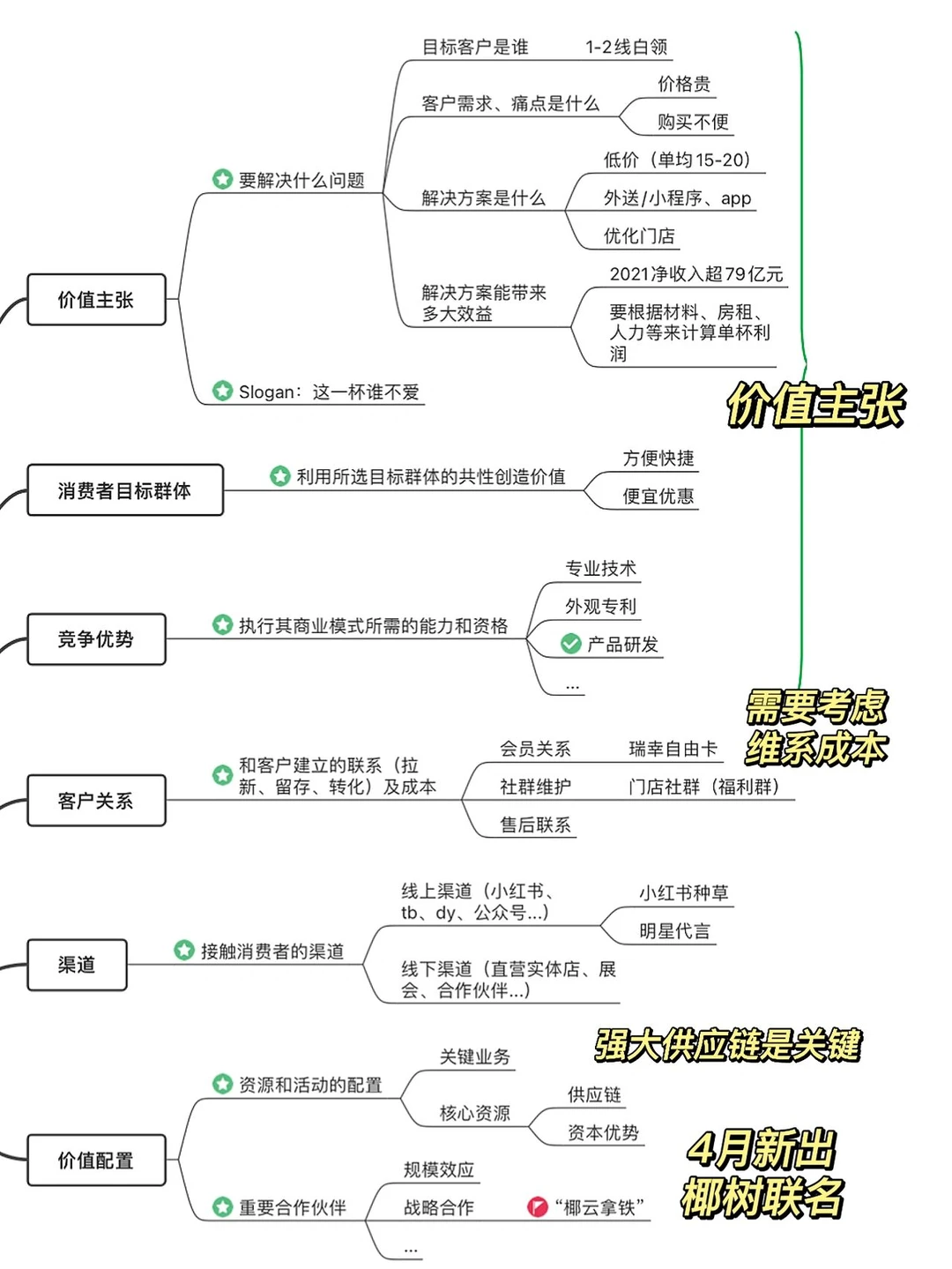 小白也能把瑞幸咖啡的商业模式看懂