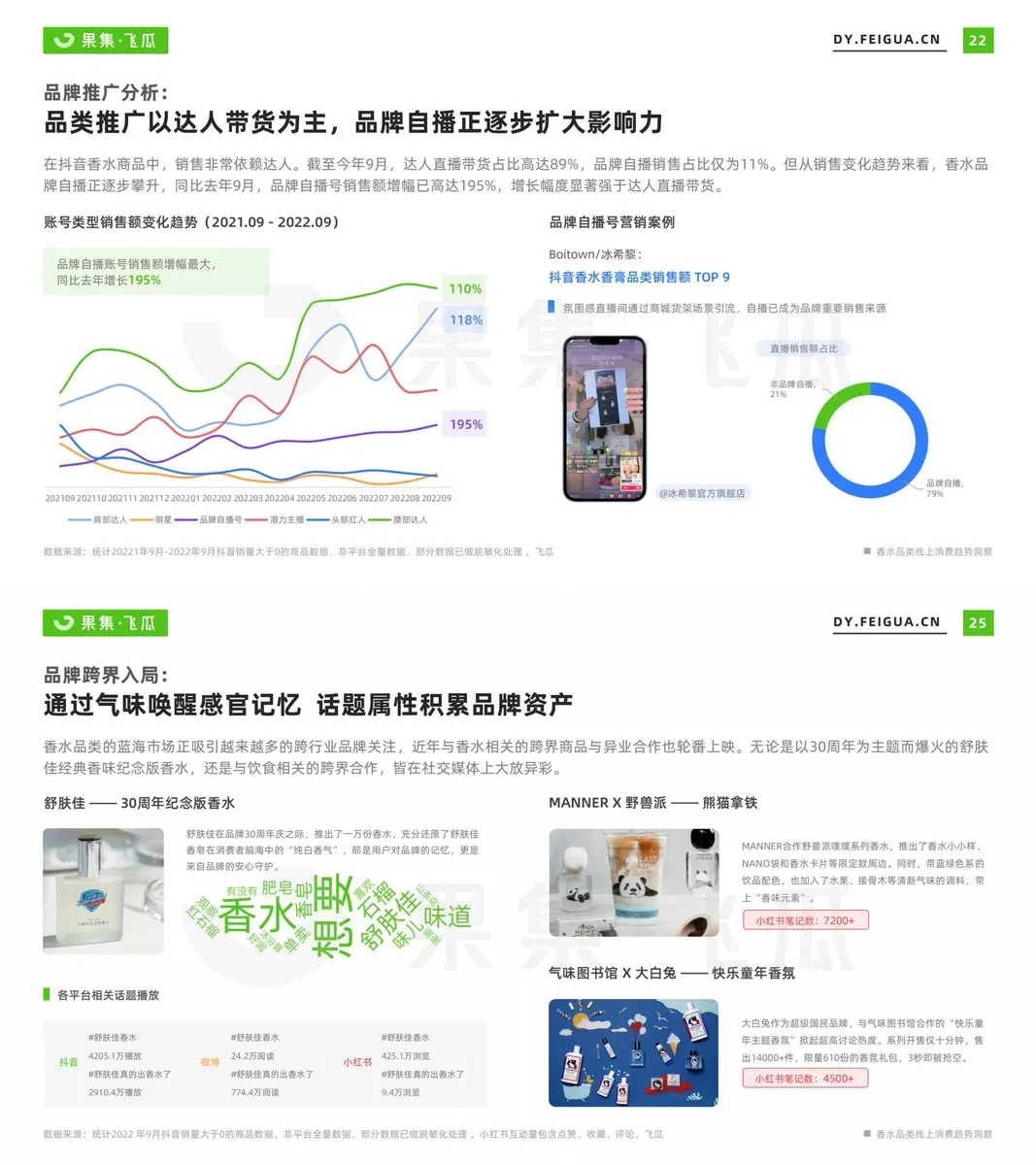 香水品类消费趋势洞察报告丨野兽派品牌分享