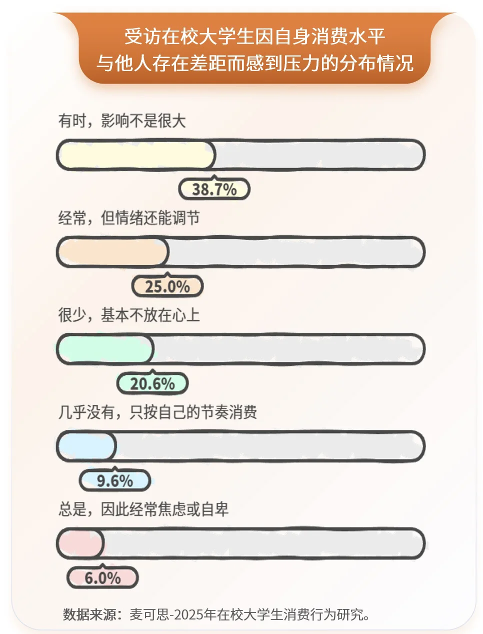 大学生活费能超过2500已经是前10%了