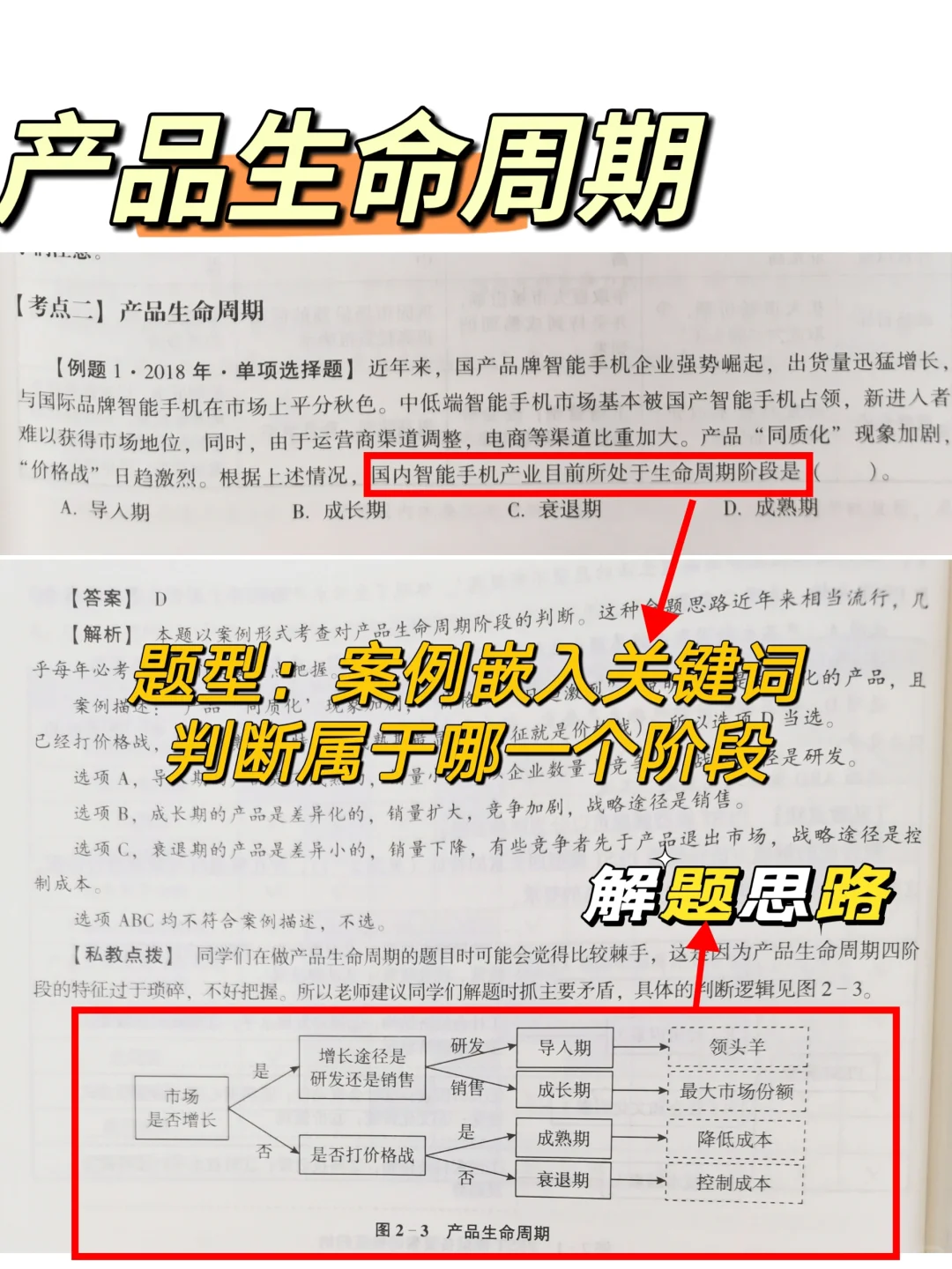 CPA战略刷题|产品生命周期✅