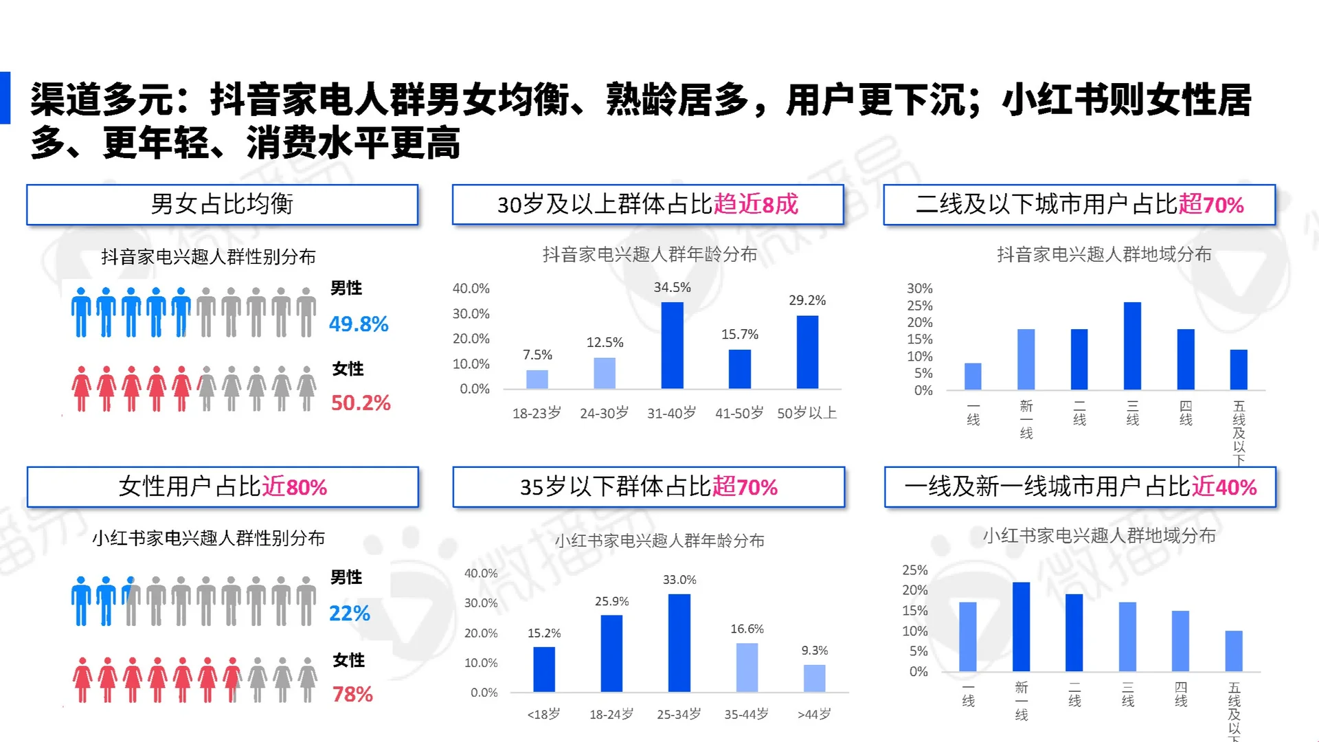 【AI新范式:家电营销创新实践指南】共61页