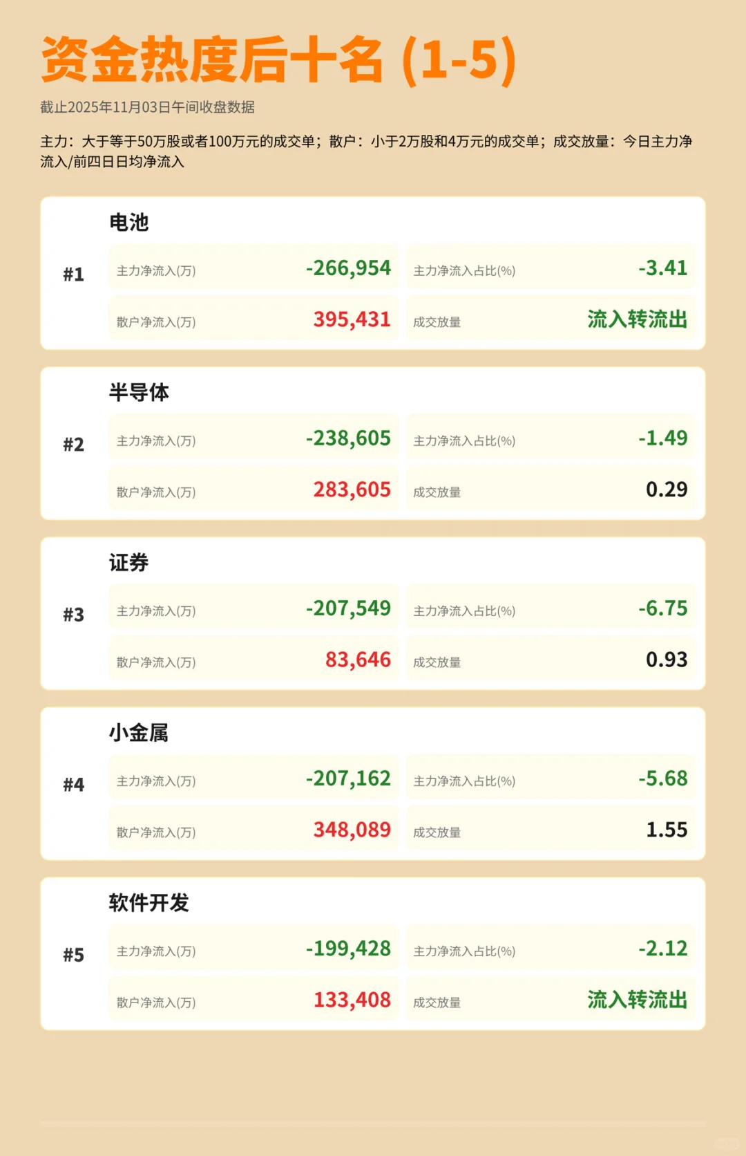 来看看11月首个交易日主力资金看好哪些板块