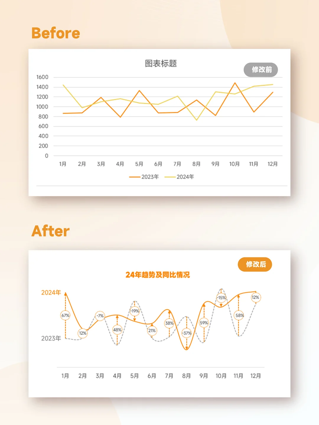 默认折线图太普通，试试同比增长率折线图