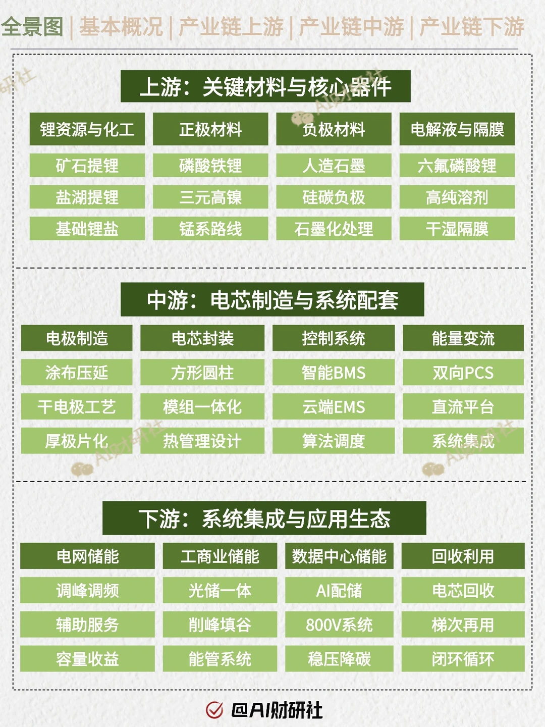 一天吃透产业链：锂电材料（储能+AI爆发）