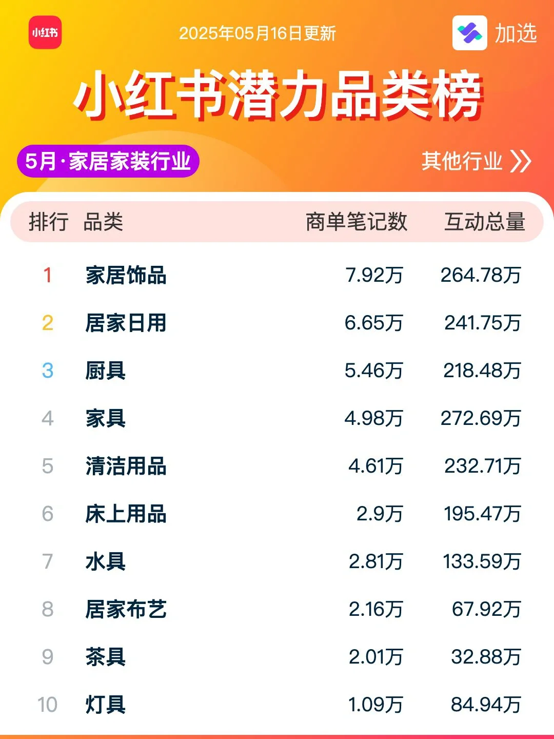 小红书电商信息差：电商潜力品类榜