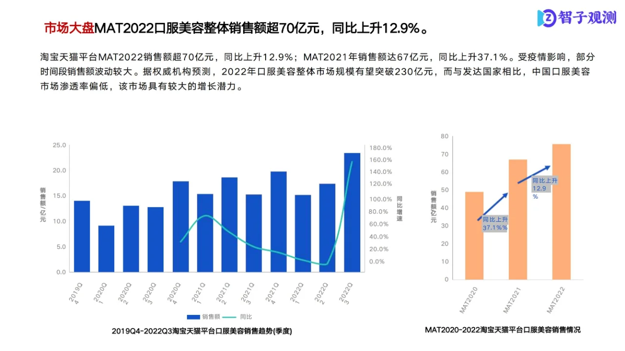 行业报告 | 口服美容市场洞察