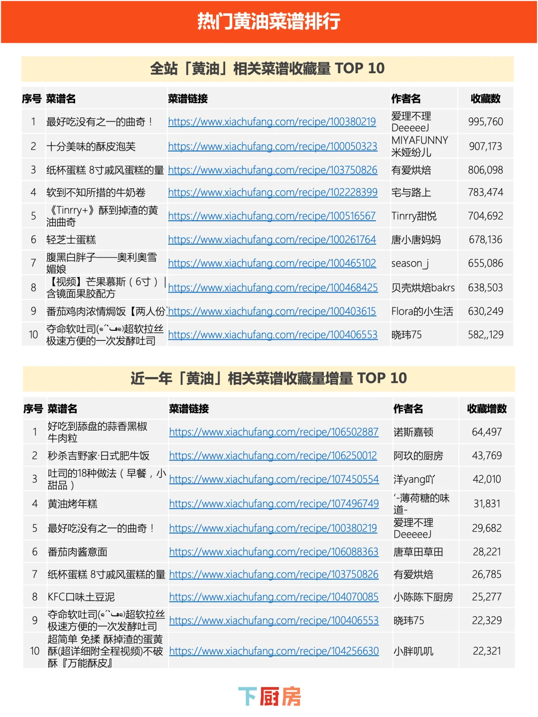 下厨房2025年黄油品类调研报告发布！