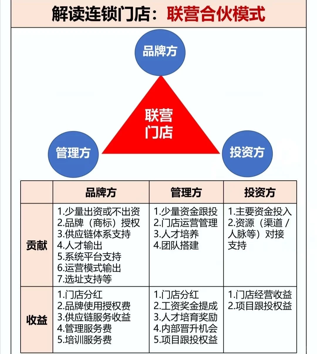 联营模式