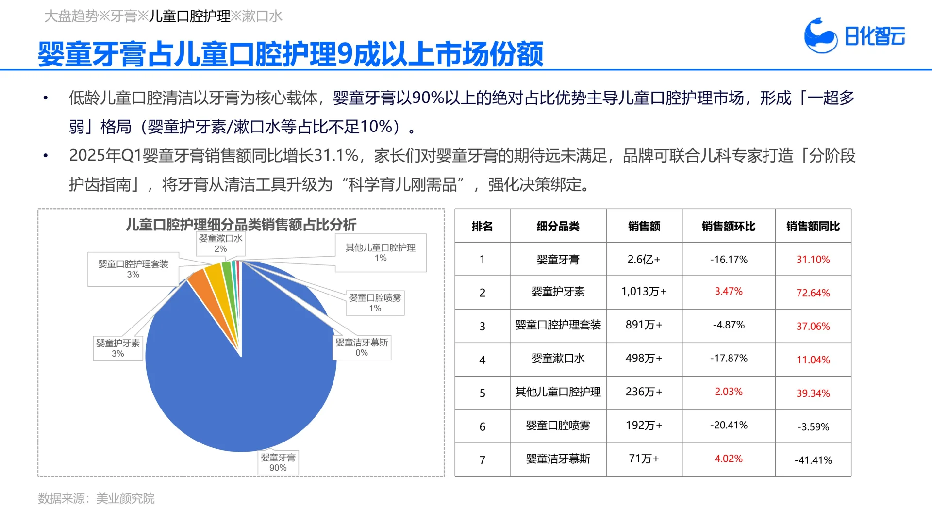 2025年Q1口腔护理市场趋势洞察