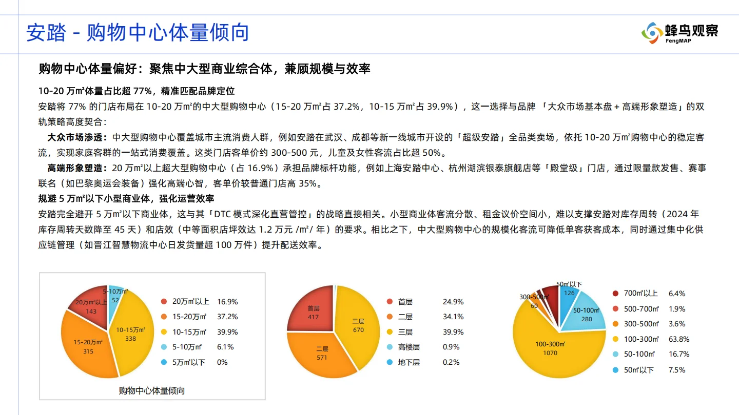 安踏全国953家购物中心门店数据，透露什么