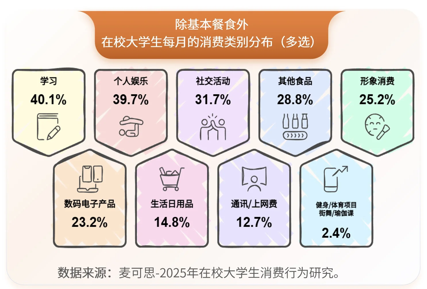 大学生活费能超过2500已经是前10%了