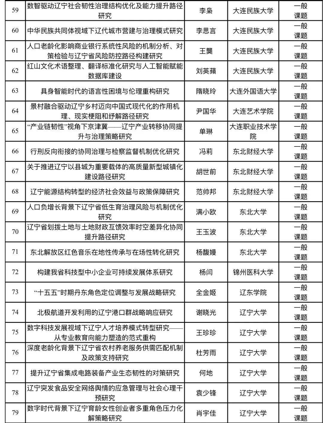 2026年辽宁省经济社会发展研究课题立项名单
