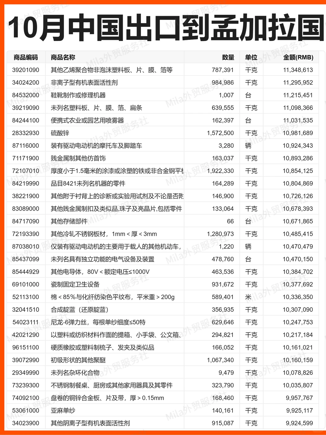 外贸 |25年10月中国出口孟加拉国的贸易数据