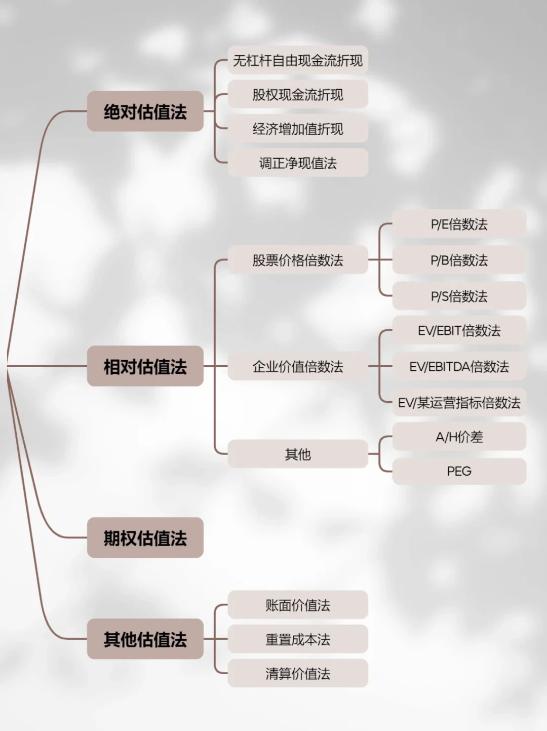 企业融资常见的四种估值方法