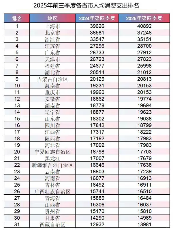 2025年前三季度全国人均消费支出排名