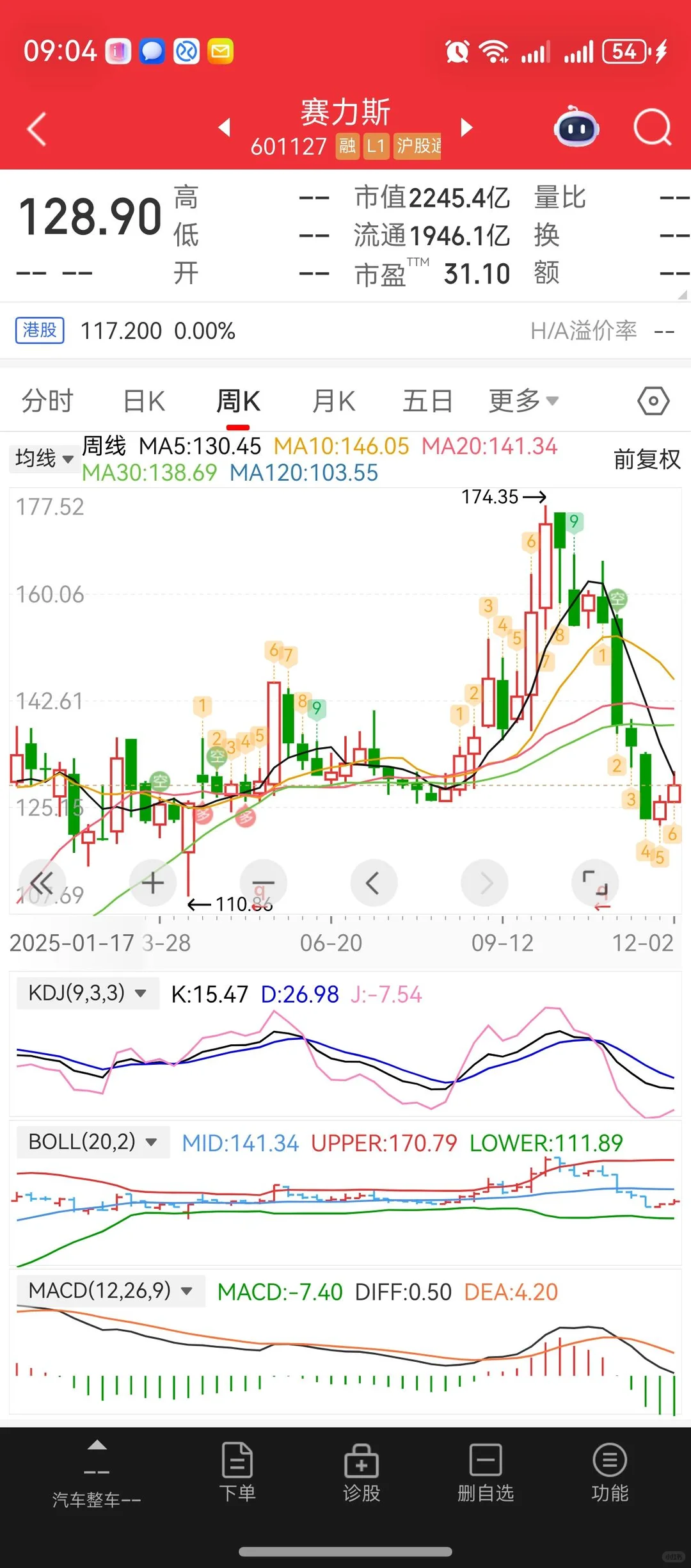 今日分享:赛力斯蓄势,大盘整理