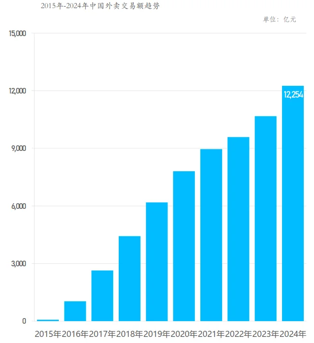 74页报告|2025年中国外卖行业趋势报告