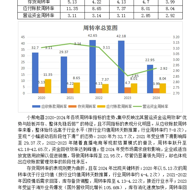 小熊电器营运能力资金管理现状分析20～24